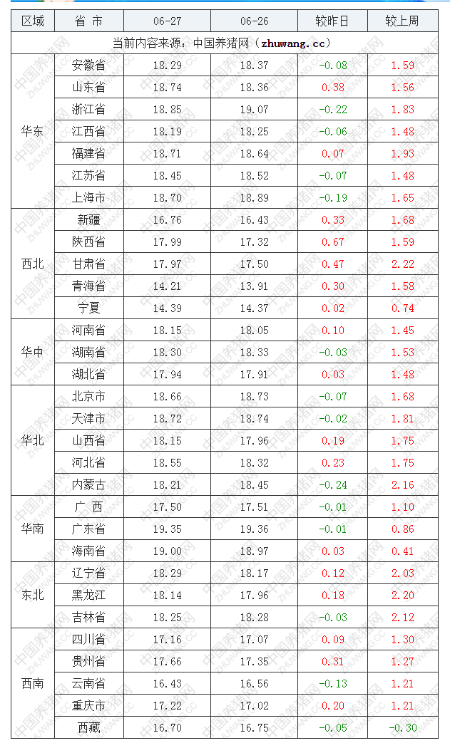 2022年06月27日全國外三元生豬價格行情漲跌表