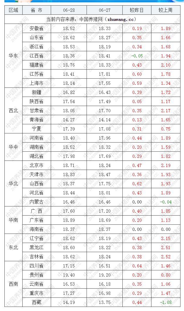 2022年06月28日全國內三元生豬價格行情漲跌表