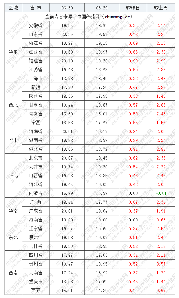 2022年06月30日全國內三元生豬價格行情漲跌表