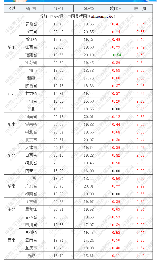 2022年07月01日全國內三元生豬價格行情漲跌表