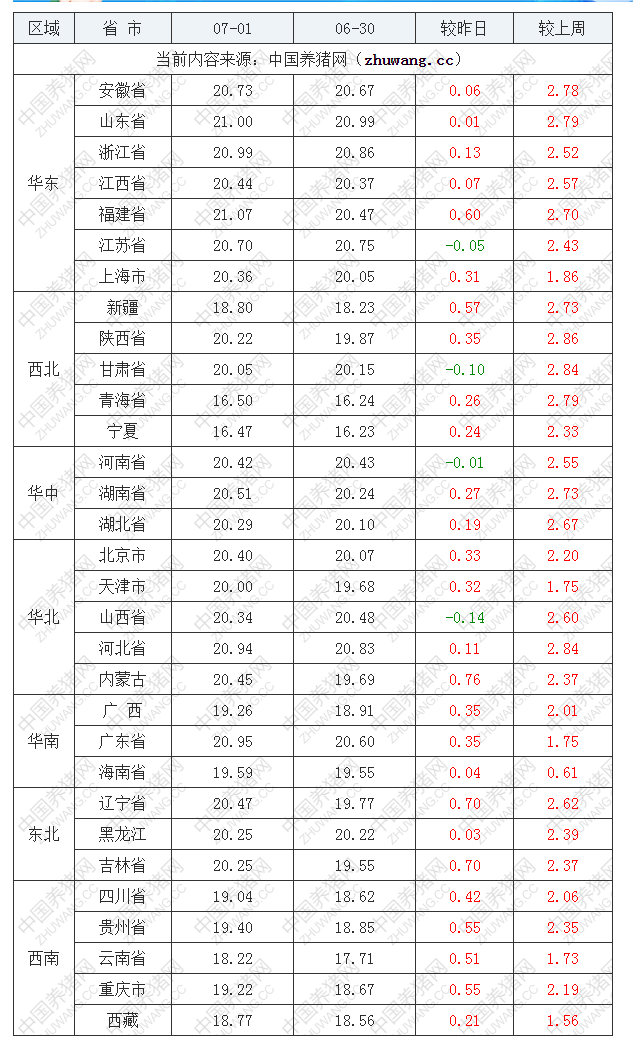 2022年07月01日全國外三元生豬價格行情漲跌表