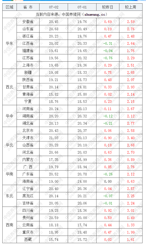 2022年07月02日全國內三元生豬價格行情漲跌表