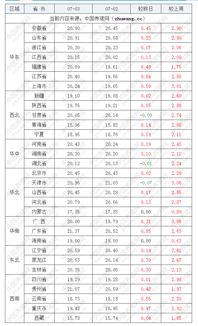 2022年07月03日全國內三元生豬價格行情漲跌表