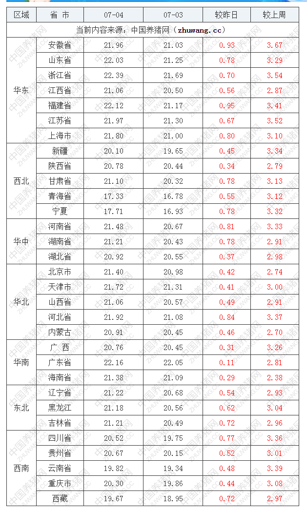 2022年07月04日全國外三元生豬價格行情漲跌表