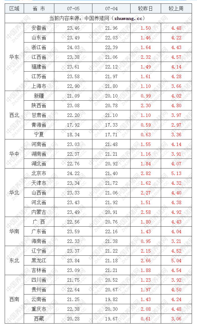 2022年07月05日全國外三元生豬價格行情漲跌表