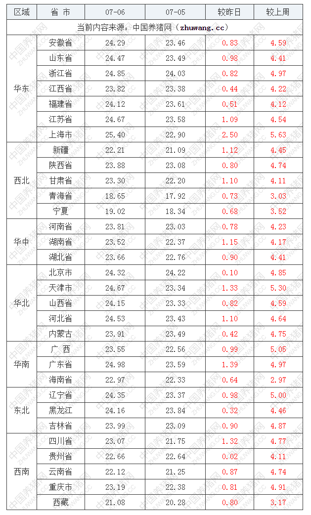 2022年07月06日全國外三元生豬價格行情漲跌表