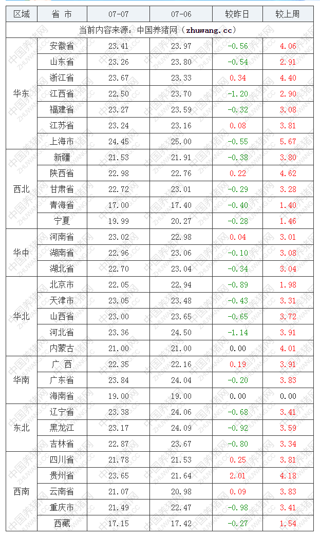 2022年07月07日全國內三元生豬價格行情漲跌表