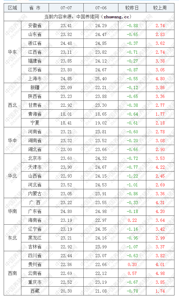 2022年07月07日全國外三元生豬價格行情漲跌表