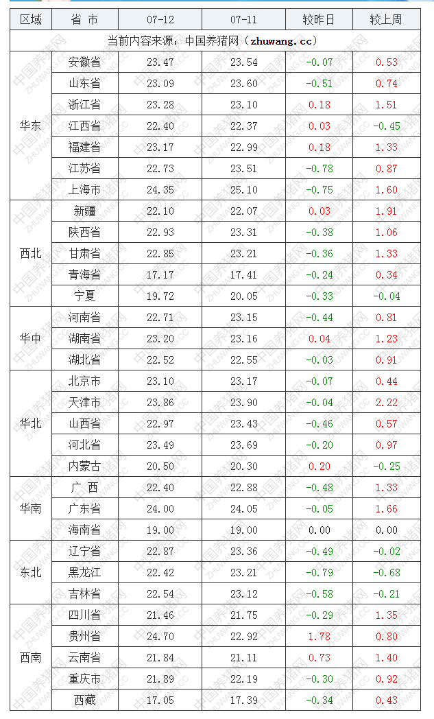 2022年07月12日全國內三元生豬價格行情漲跌表