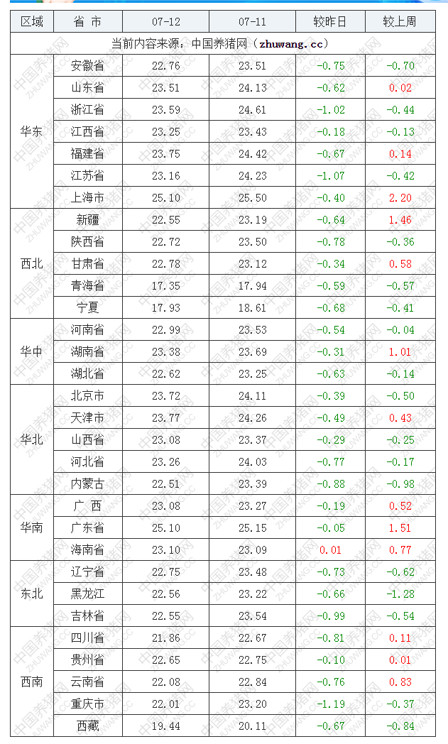 2022年07月12日全國外三元生豬價格行情漲跌表