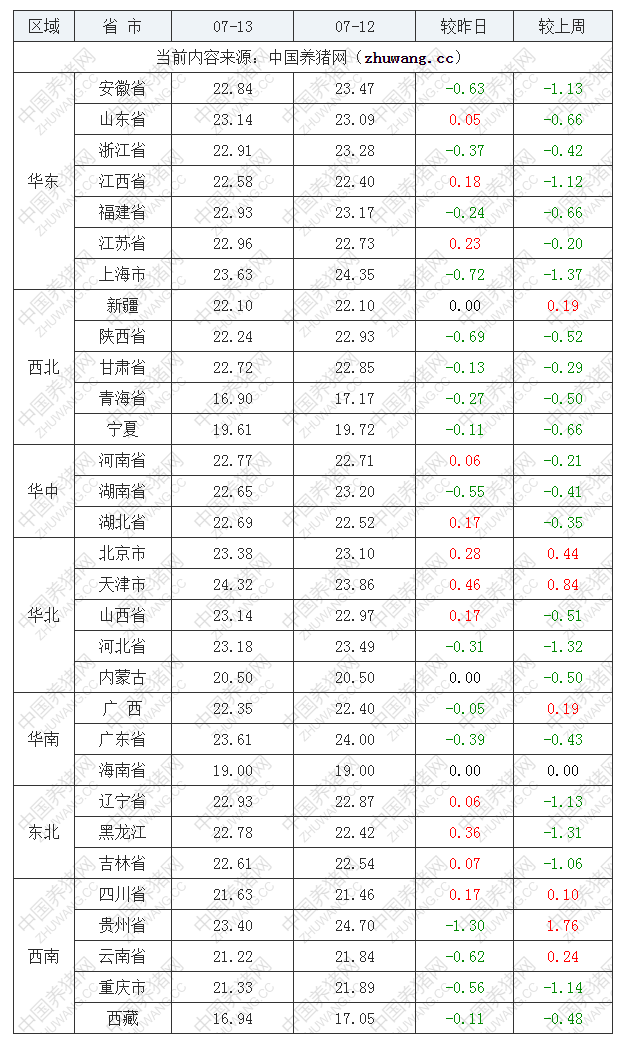 2022年07月13日全國內三元生豬價格行情漲跌表