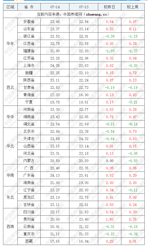 2022年07月14日全國內三元生豬價格行情漲跌表