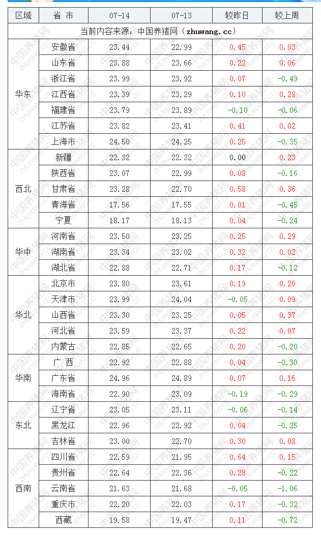 2022年07月14日全國外三元生豬價格行情漲跌表