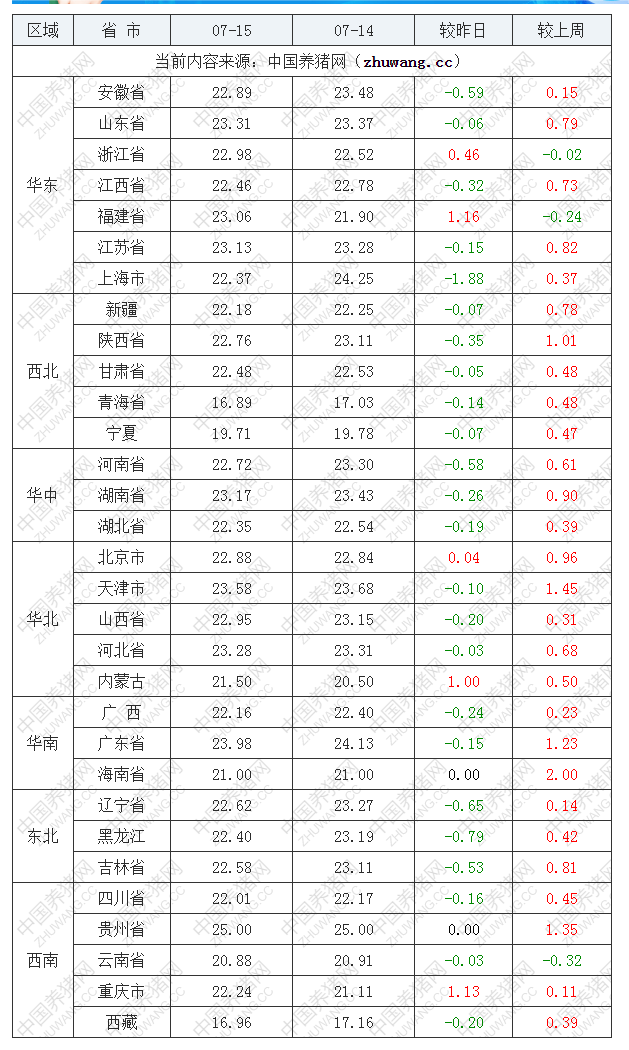 2022年07月15日全國內三元生豬價格行情漲跌表