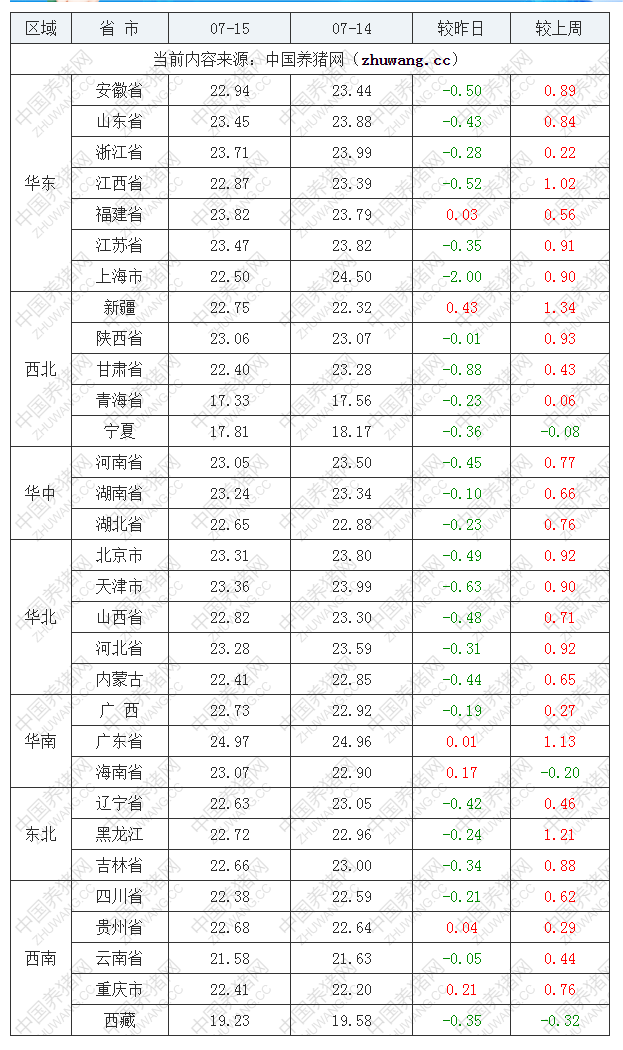 2022年07月15日全國外三元生豬價格行情漲跌表