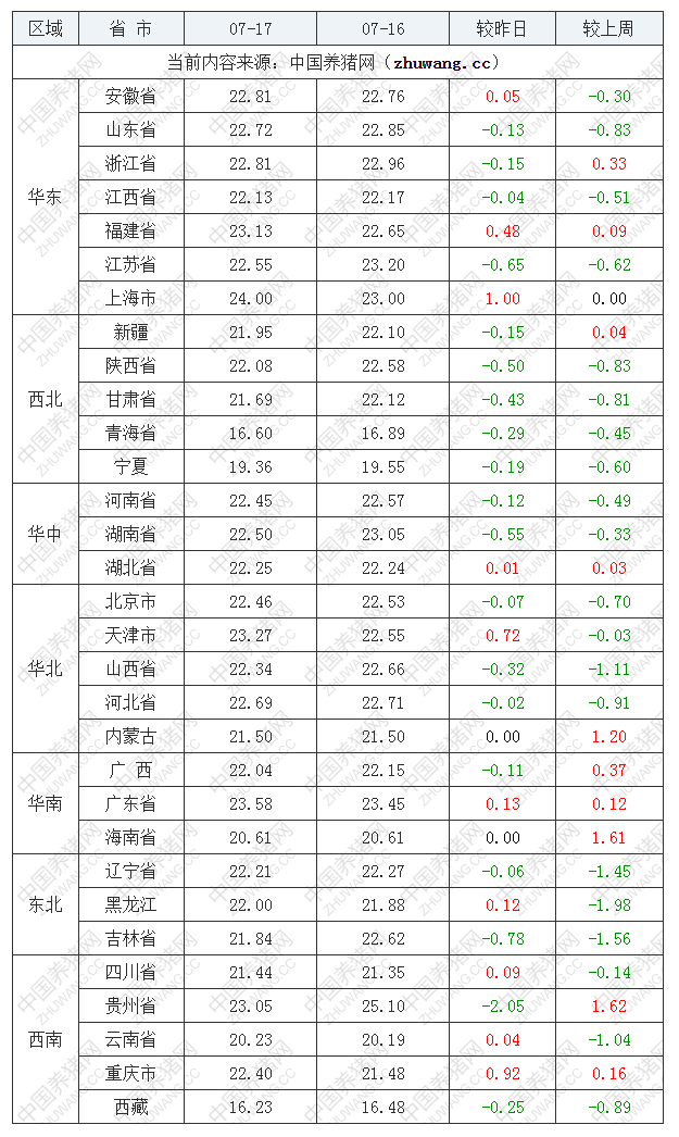 2022年07月17日全國內三元生豬價格行情漲跌表