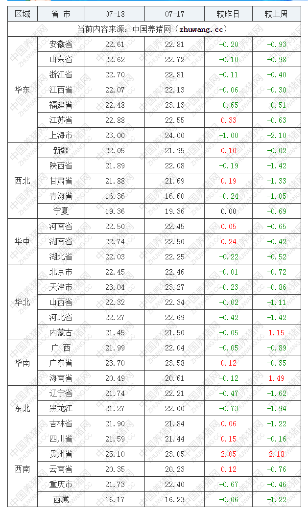 2022年07月18日全國內三元生豬價格行情漲跌表