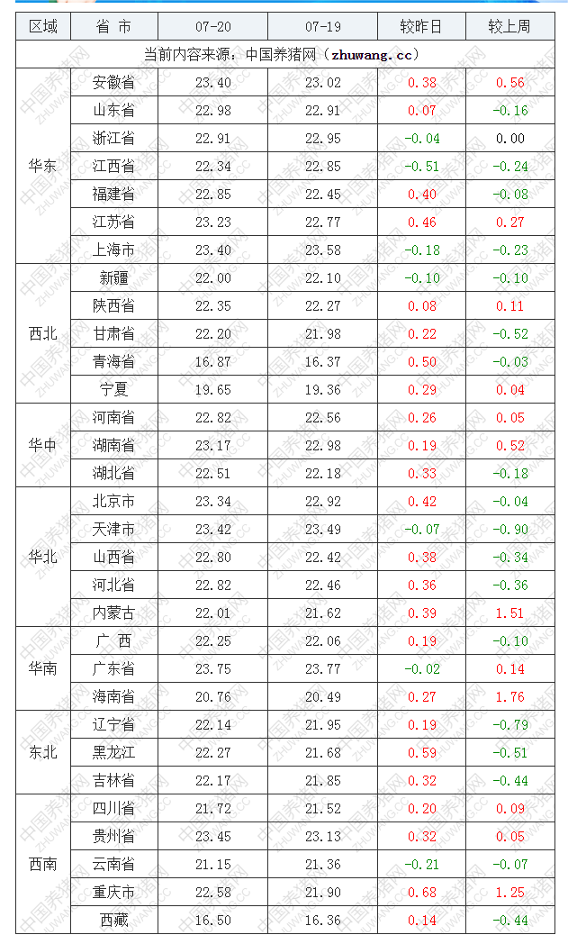 2022年07月20日全國內三元生豬價格行情漲跌表