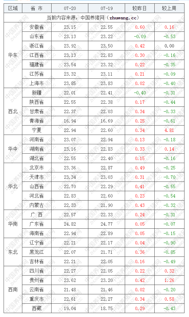 2022年07月20日全國外三元生豬價格行情漲跌表