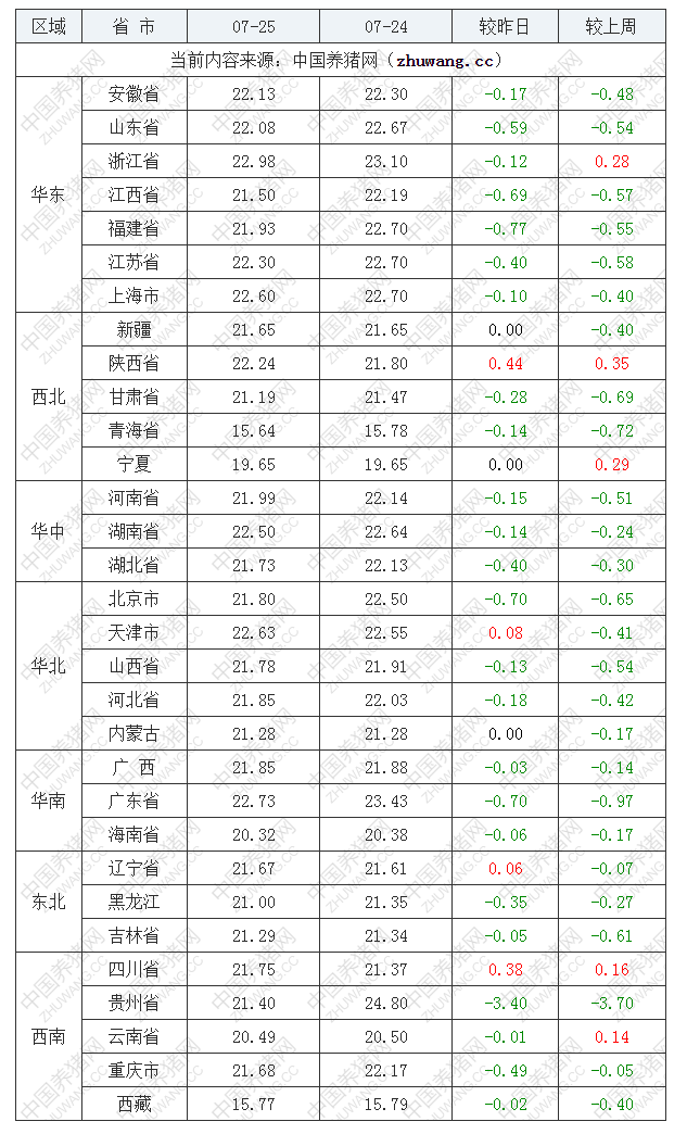 2022年07月25日全國內三元生豬價格行情漲跌表