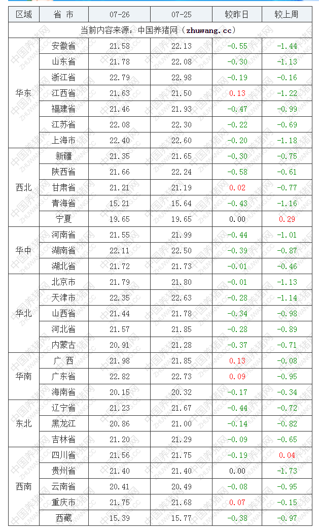 2022年07月26日全國內三元生豬價格行情漲跌表