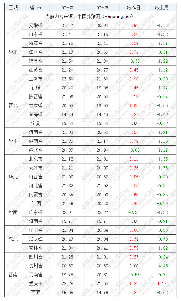 2022年07月30日全國內三元生豬價格行情漲跌表