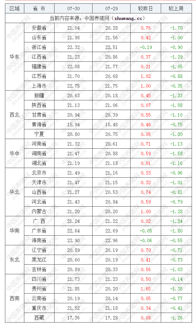 2022年07月30日全國外三元生豬價格行情漲跌表