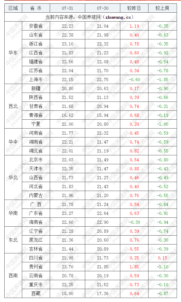 2022年07月31日全國外三元生豬價格行情漲跌表