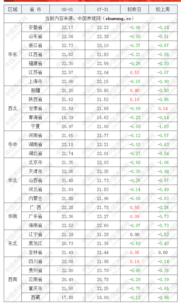 2022年08月01日全國外三元生豬價格行情漲跌表