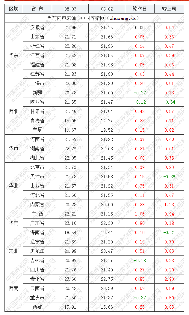 2022年08月03日全國內三元生豬價格行情漲跌表