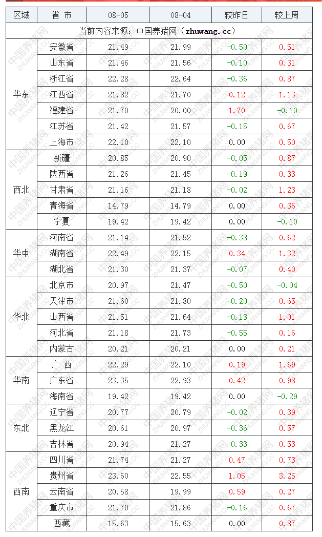 2022年08月05日全國內三元生豬價格行情漲跌表