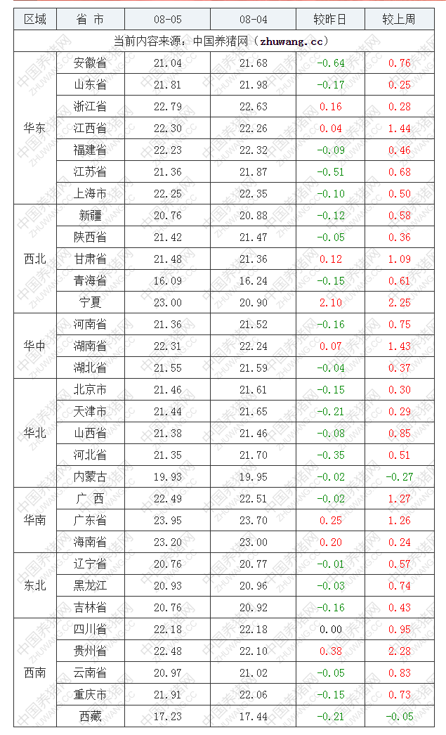 2022年08月05日全國外三元生豬價格行情漲跌表