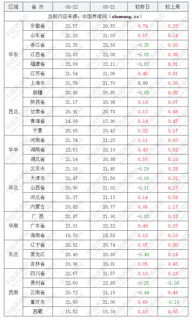 2022年08月22日全國內三元生豬價格行情漲跌表