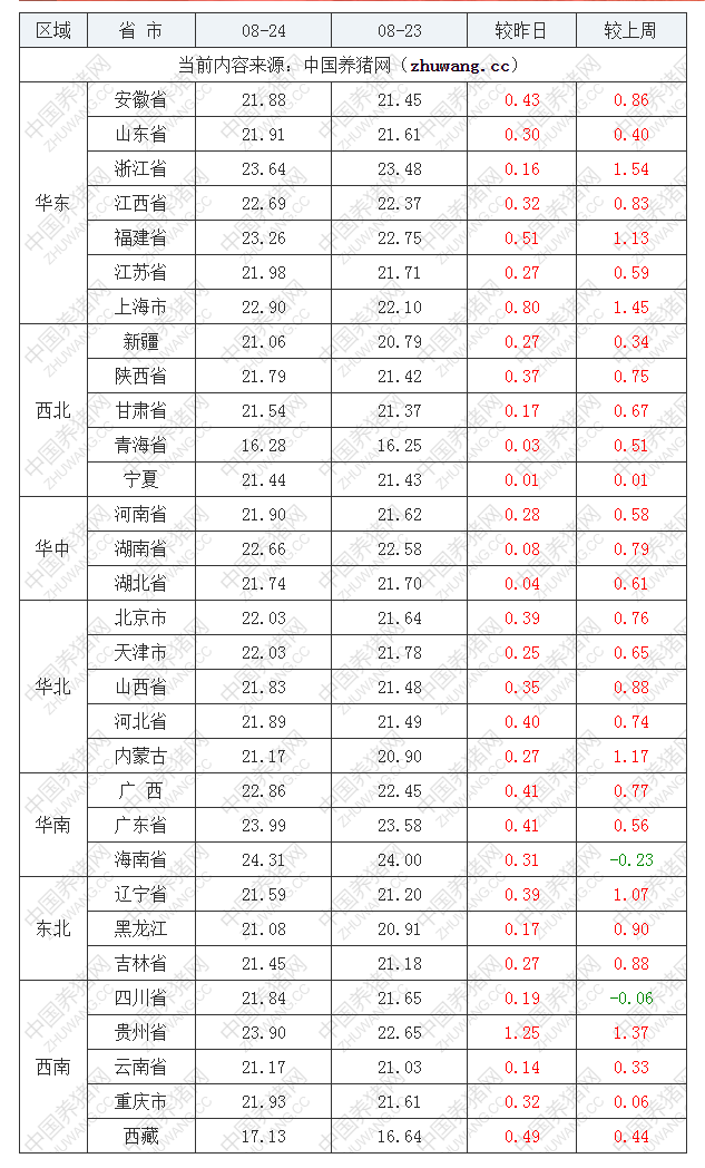 2022年08月24日全國外三元生豬價格行情漲跌表