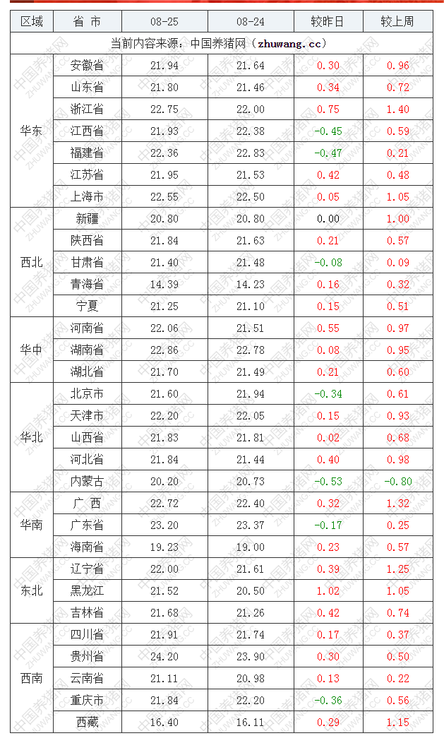 2022年08月25日全國內三元生豬價格行情漲跌表