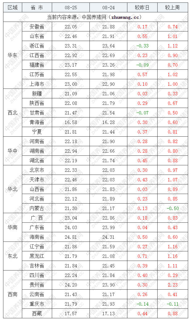 2022年08月25日全國外三元生豬價格行情漲跌表