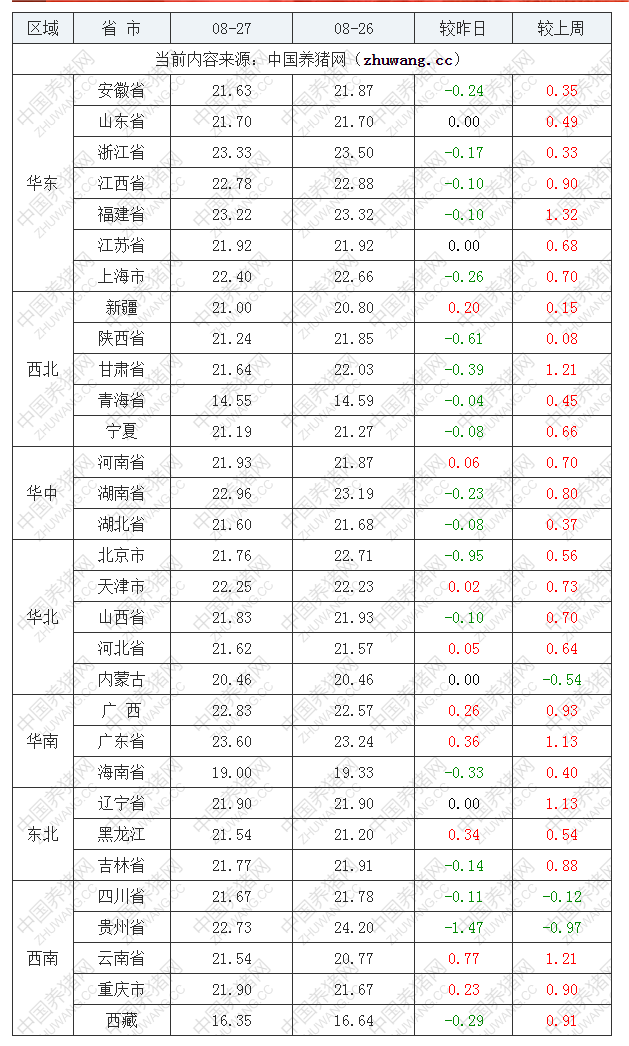 2022年08月27日全國內三元生豬價格行情漲跌表