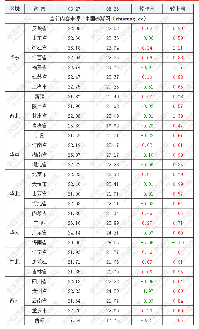 2022年08月27日全國外三元生豬價格行情漲跌表