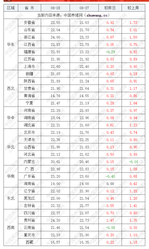 2022年08月28日全國內三元生豬價格行情漲跌表