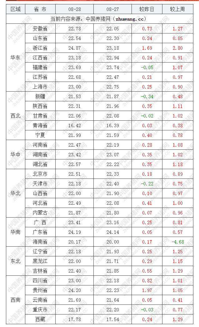 2022年08月28日全國外三元生豬價格行情漲跌表