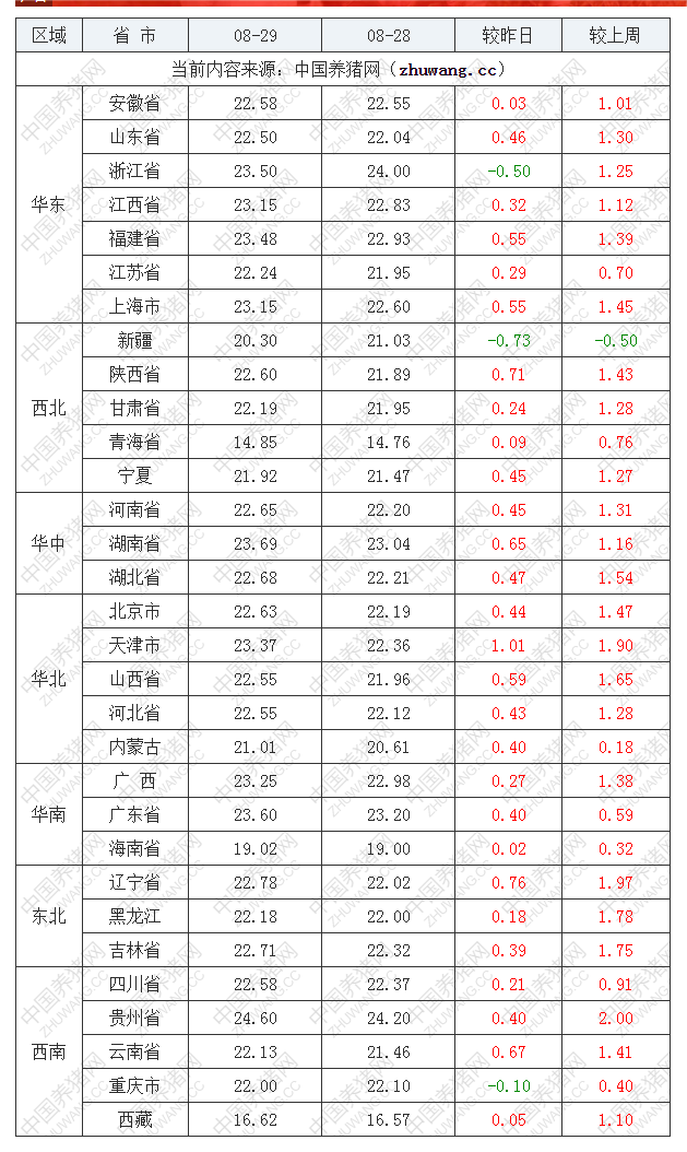 2022年08月29日全國內三元生豬價格行情漲跌表