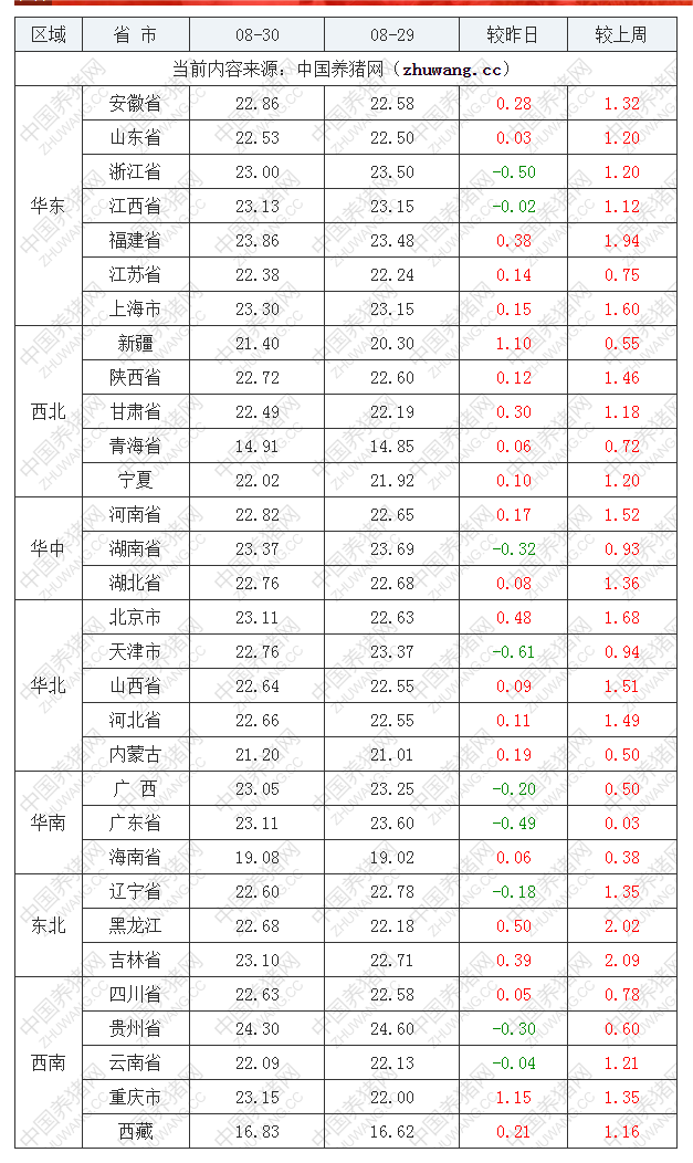 2022年08月30日全國內三元生豬價格行情漲跌表