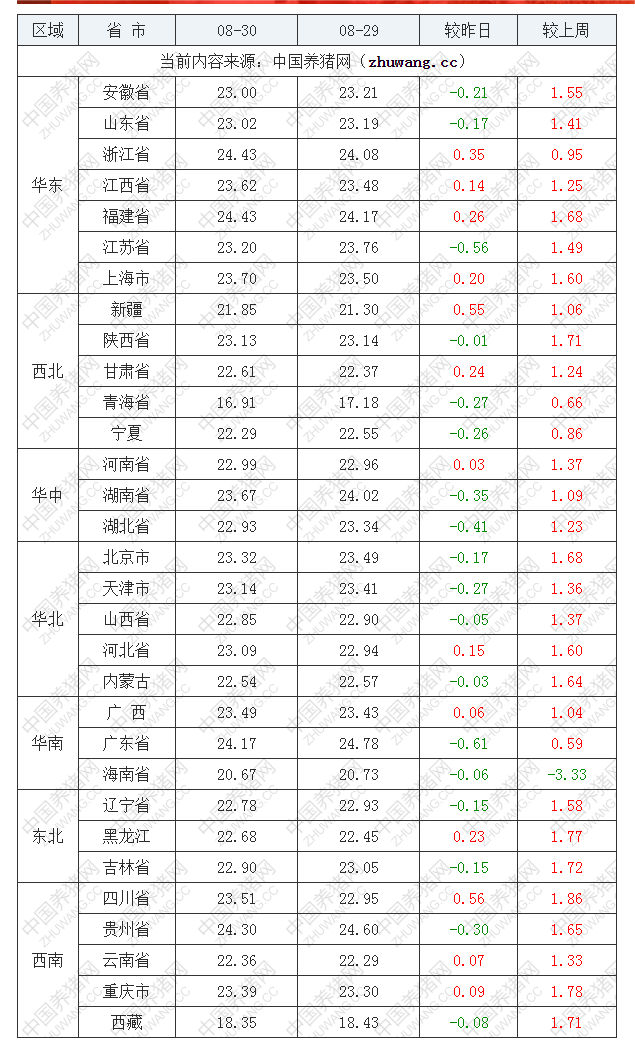 2022年08月30日全國外三元生豬價格行情漲跌表