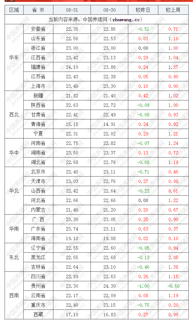 2022年08月31日全國內三元生豬價格行情漲跌表