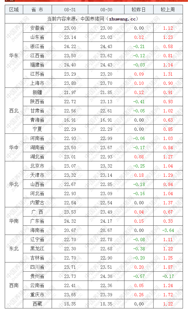 2022年08月31日全國外三元生豬價格行情漲跌表