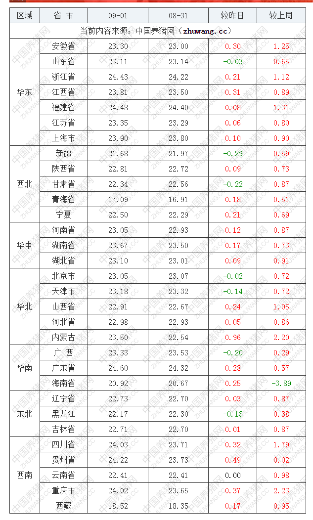 2022年09月1日全國外三元生豬價格行情漲跌表