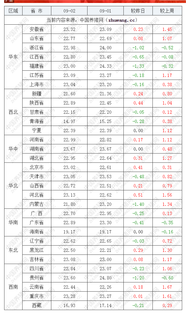 2022年09月2日全國內三元生豬價格行情漲跌表