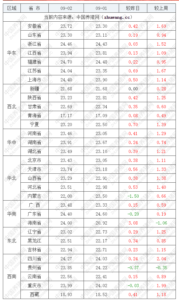 2022年09月2日全國外三元生豬價格行情漲跌表