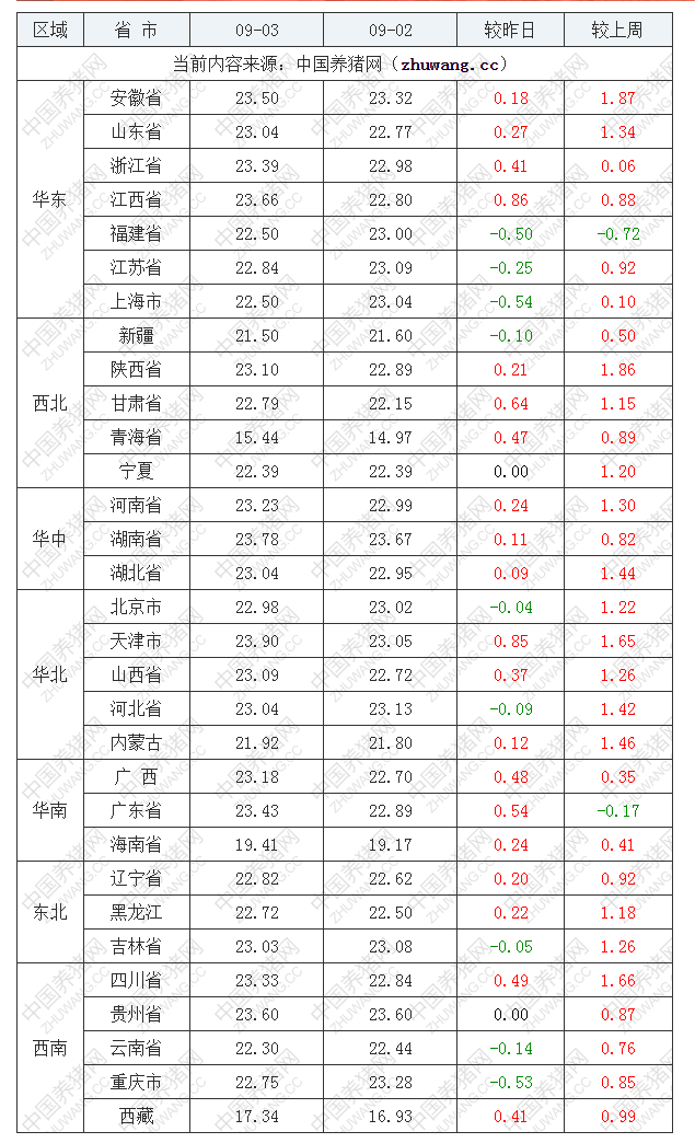 2022年09月3日全國內三元生豬價格行情漲跌表