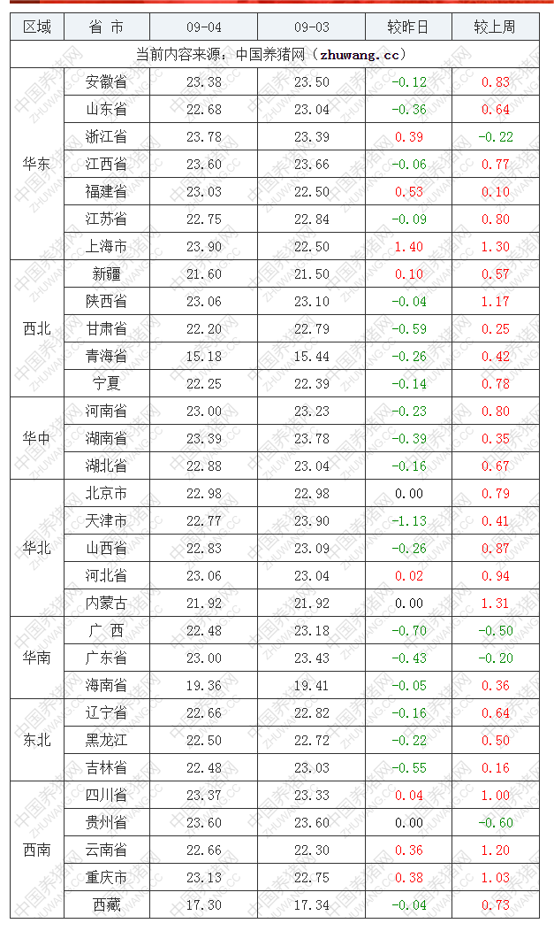 2022年09月4日全國內三元生豬價格行情漲跌表